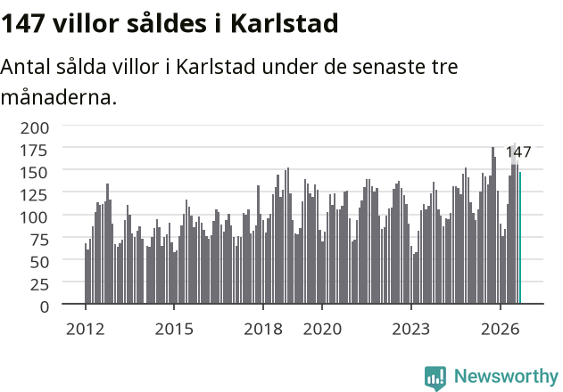 Graf: Antal sålda villor i Karlstads kommun