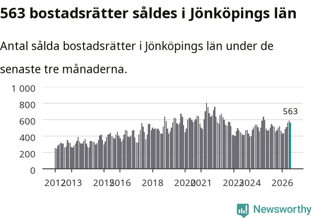 Graf: Antal sålda bostadsrätter i Jönköpings län