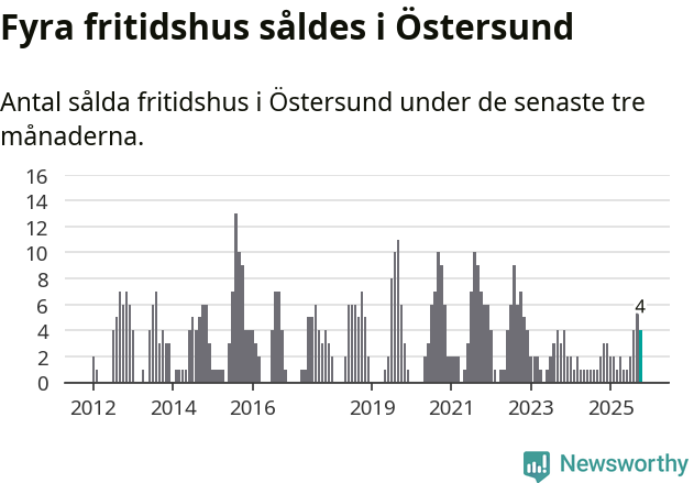 Graf: Antal sålda fritidshus i Östersunds kommun