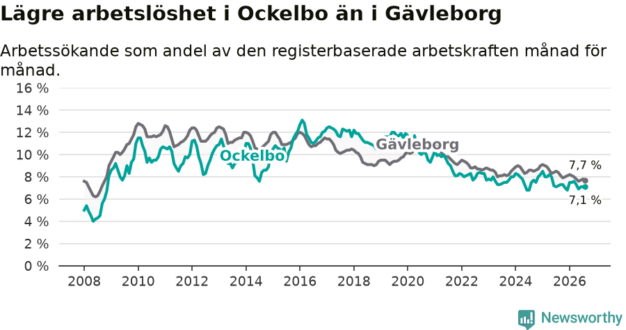Graf: Arbetslöshet i Ockelbo kommun och Gävleborgs län