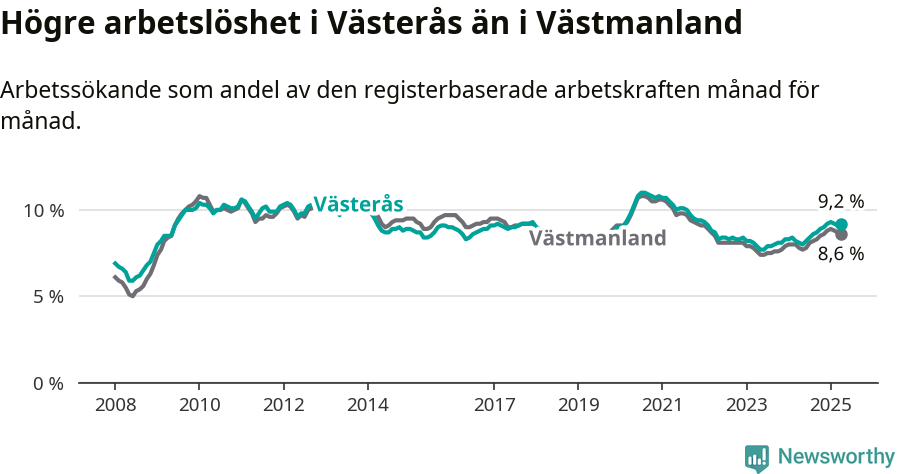 Graf: Arbetslöshet i Västerås kommun och Västmanlands län
