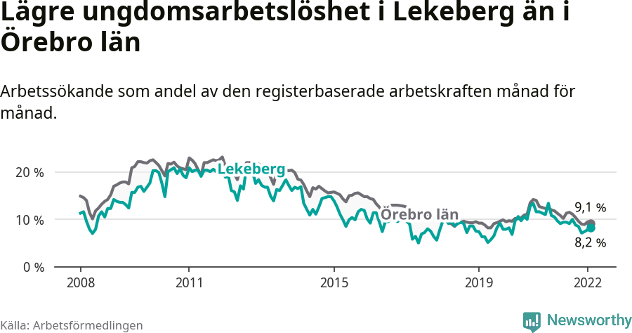 Graf: Arbetslöshet bland unga i Lekebergs kommun och Örebro län