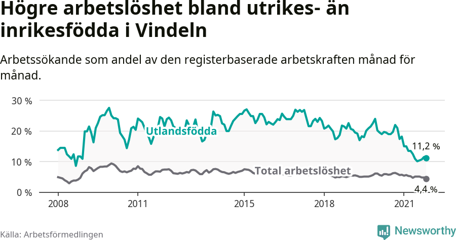 Graf: Skillnad i arbetslöshet mellan utrikesfödda och hela befolkningen i Vindelns kommun
