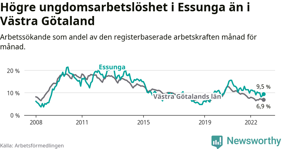 Graf: Arbetslöshet bland unga i Essunga kommun och Västra Götalands län