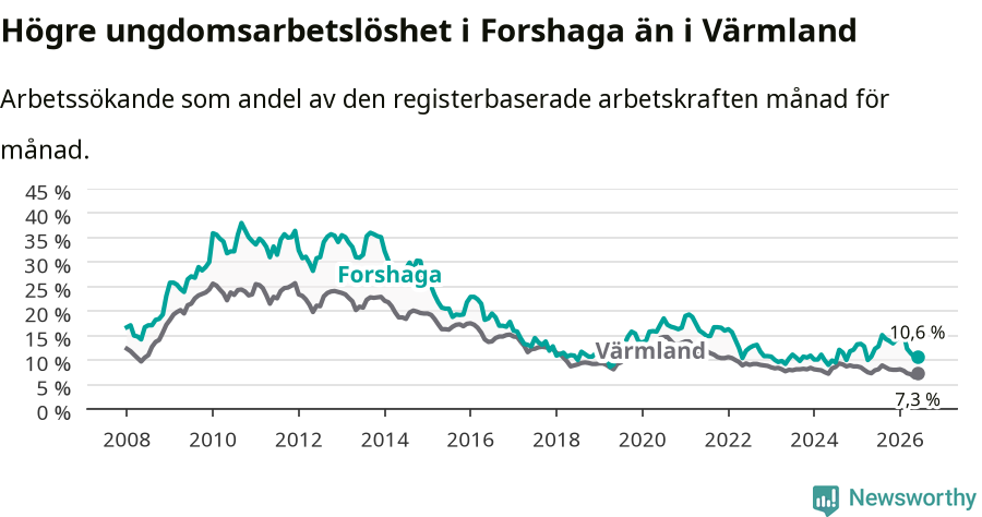 Graf: Arbetslöshet bland unga i Forshaga kommun och Värmlands län