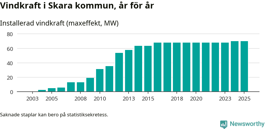stapeldiagram som visar den totala installerade effekten från år till år.