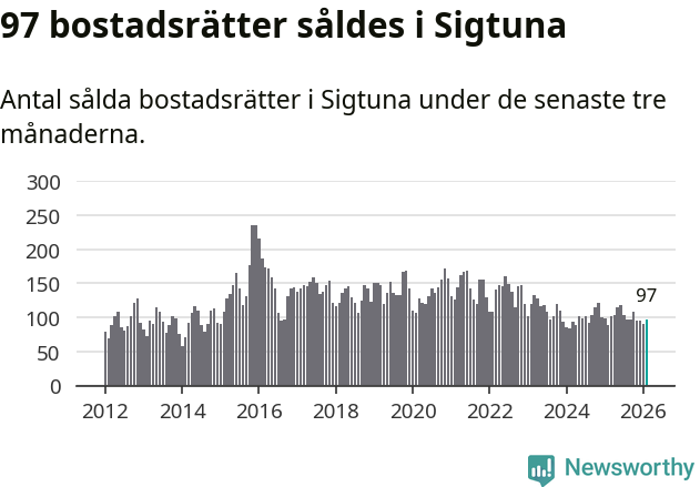 Graf: Antal sålda bostadsrätter i Sigtuna kommun