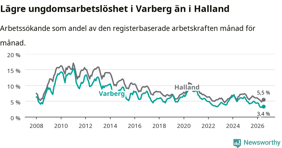 Graf: Arbetslöshet bland unga i Varbergs kommun och Hallands län