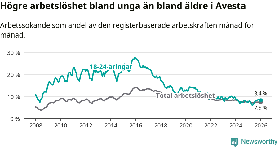 Graf: Skillnad i arbetslöshet mellan unga och hela befolkningen i Avesta kommun