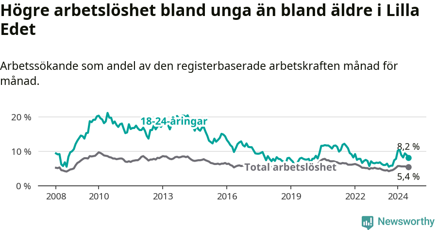 Graf: Skillnad i arbetslöshet mellan unga och hela befolkningen i Lilla Edets kommun
