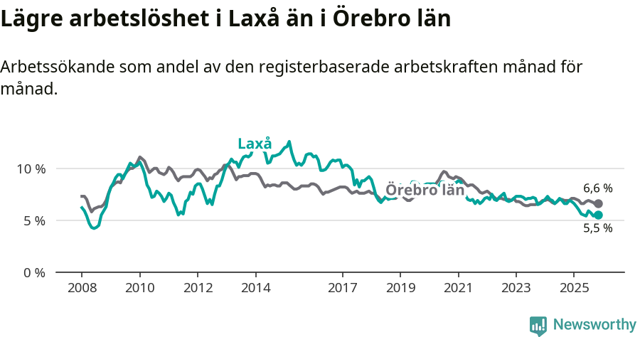 Graf: Arbetslöshet i Laxå kommun och Örebro län
