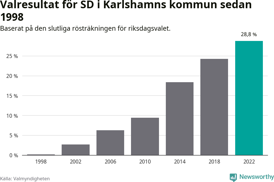 Sverigedemokraternas resultat över tid