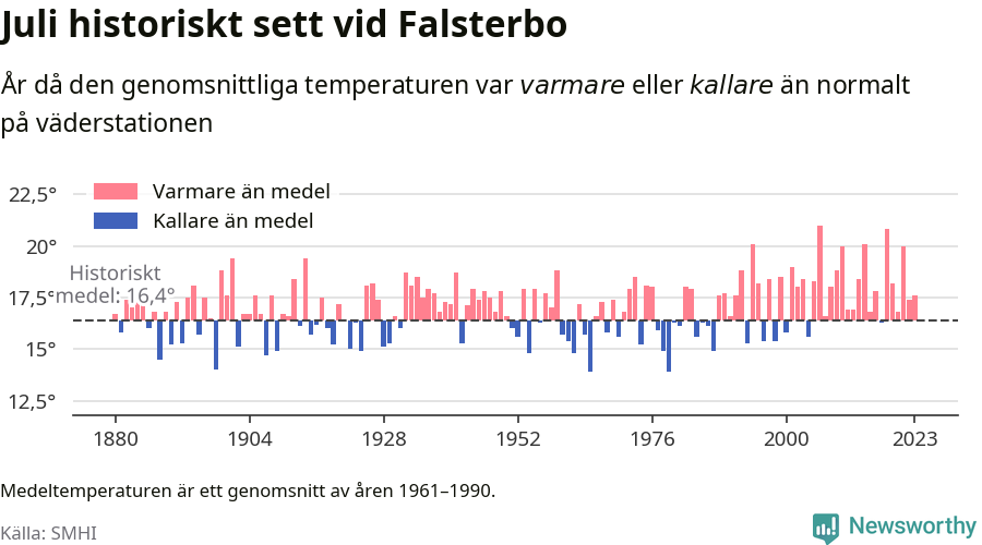 Graf: Medeltemperatur för juli vid Falsterbo år för år