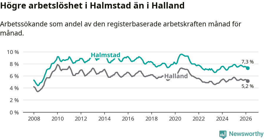Graf: Arbetslöshet i Halmstads kommun och Hallands län