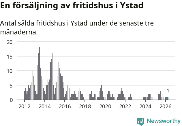 Graf: Antal sålda fritidshus i Ystads kommun