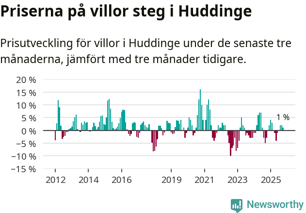 Graf: Prisutveckling för villor i Huddinge kommun