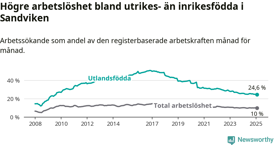 Graf: Skillnad i arbetslöshet mellan utrikesfödda och hela befolkningen i Sandvikens kommun