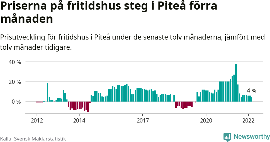 Graf: Prisutveckling för fritidshus i Piteå kommun
