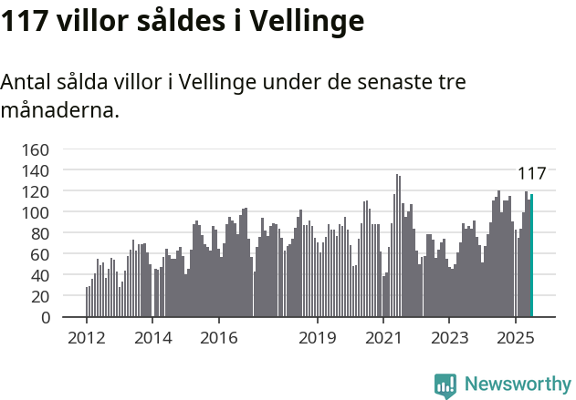 Graf: Antal sålda villor i Vellinge kommun