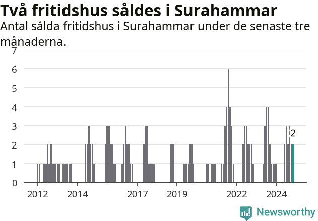 Graf: Antal sålda fritidshus i Surahammars kommun