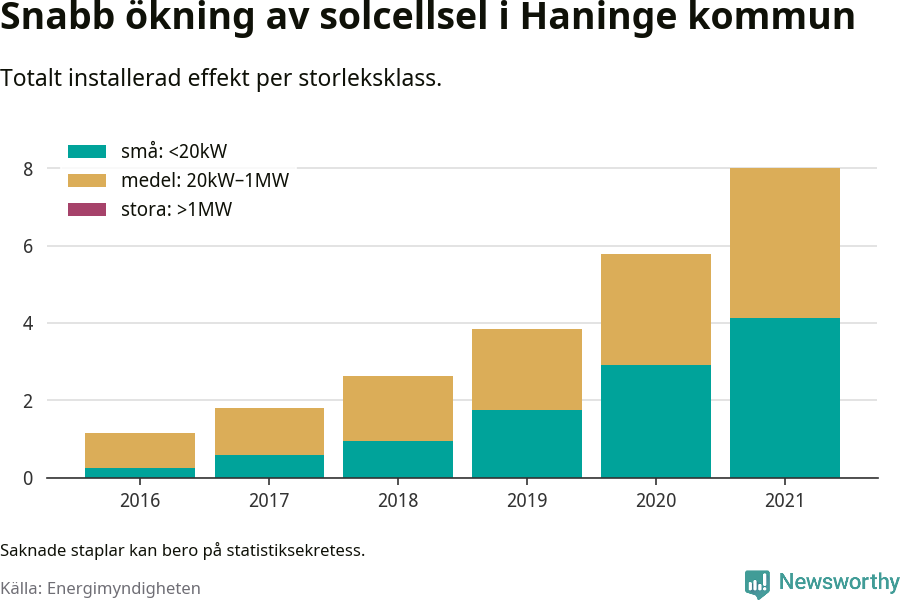 stapeldiagram som visar hur den totala effekten växer från år till år.