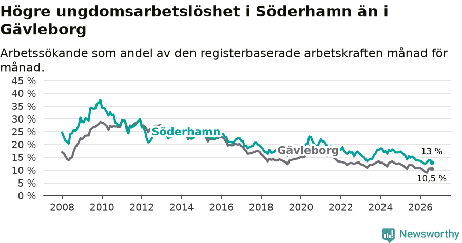 Graf: Arbetslöshet bland unga i Söderhamns kommun och Gävleborgs län