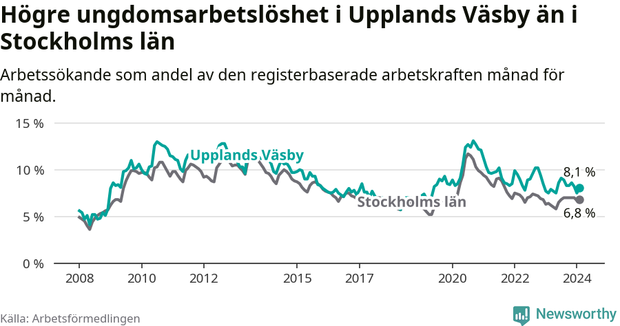 Graf: Arbetslöshet bland unga i Upplands Väsby kommun och Stockholms län