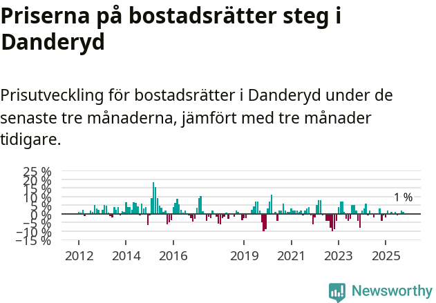 Graf: Prisutveckling för bostadsrätter i Danderyds kommun