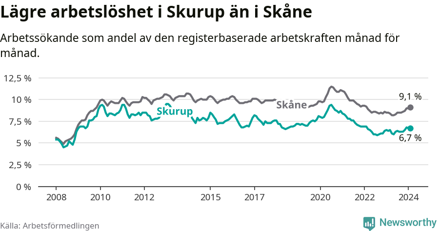 Graf: Arbetslöshet i Skurups kommun och Skåne län