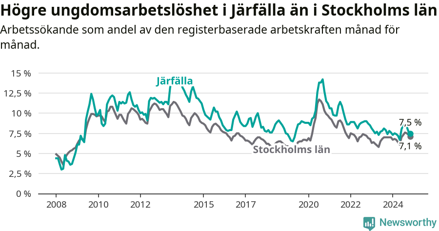 Graf: Arbetslöshet bland unga i Järfälla kommun och Stockholms län
