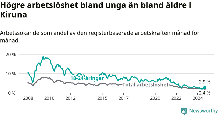 Graf: Skillnad i arbetslöshet mellan unga och hela befolkningen i Kiruna kommun