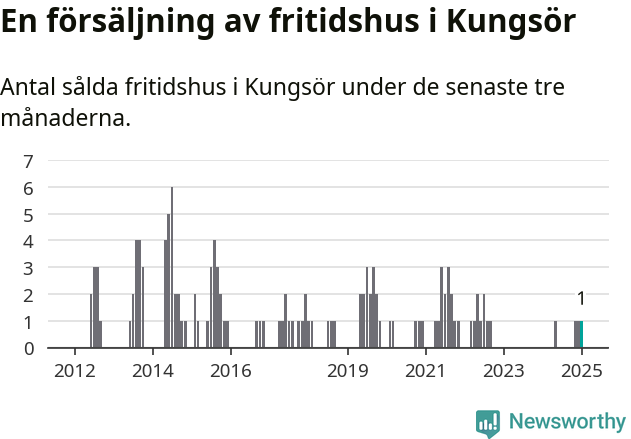 Graf: Antal sålda fritidshus i Kungsörs kommun