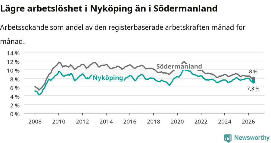 Graf: Arbetslöshet i Nyköpings kommun och Södermanlands län