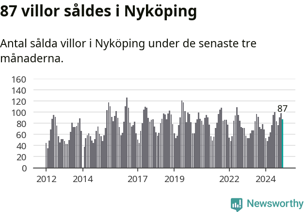 Graf: Antal sålda villor i Nyköpings kommun