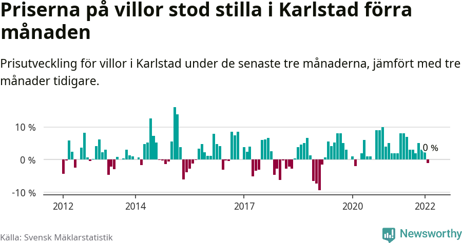 Graf: Prisutveckling för villor i Karlstads kommun