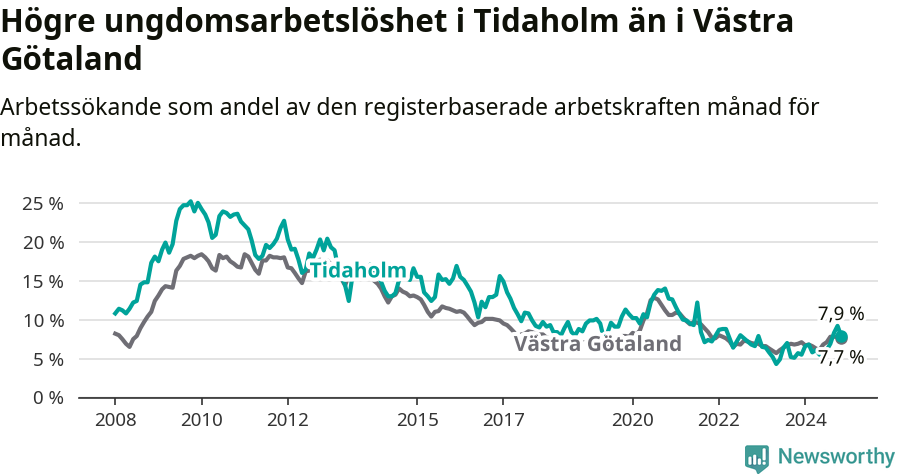 Graf: Arbetslöshet bland unga i Tidaholms kommun och Västra Götalands län