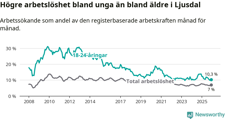 Graf: Skillnad i arbetslöshet mellan unga och hela befolkningen i Ljusdals kommun