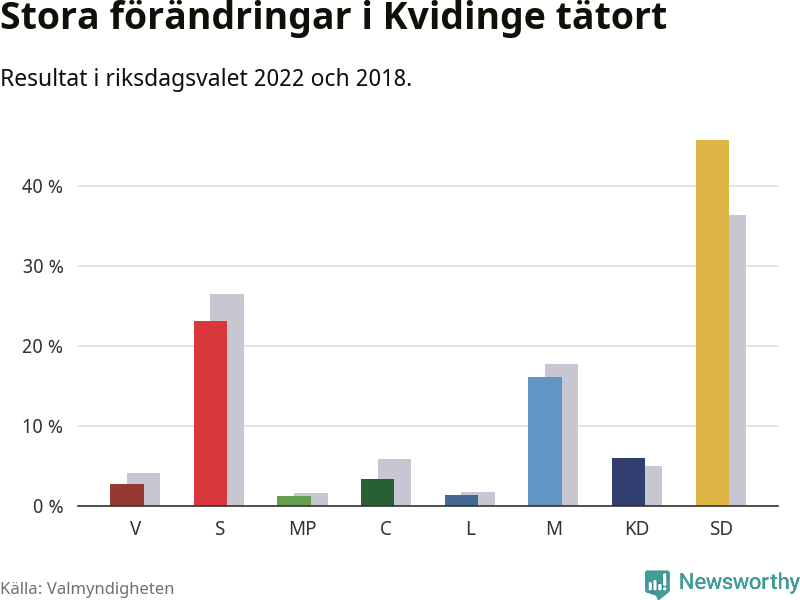 Partiernas resultat i Kvidinge tätort