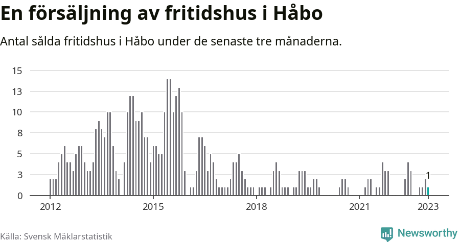 Graf: Antal sålda fritidshus i Håbo kommun