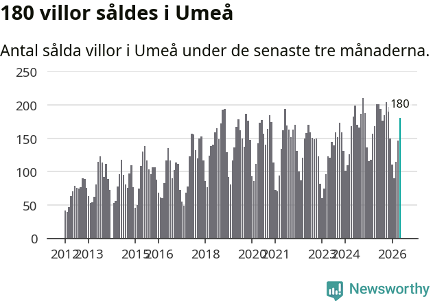 Graf: Antal sålda villor i Umeå kommun