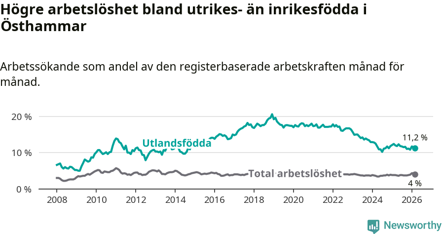 Graf: Skillnad i arbetslöshet mellan utrikesfödda och hela befolkningen i Östhammars kommun