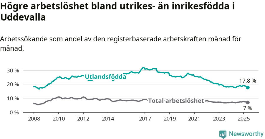 Graf: Skillnad i arbetslöshet mellan utrikesfödda och hela befolkningen i Uddevalla kommun