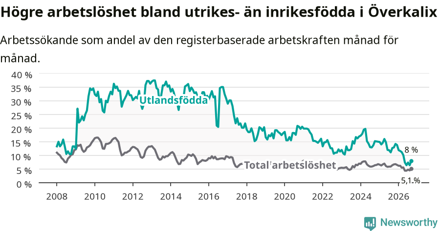 Graf: Skillnad i arbetslöshet mellan utrikesfödda och hela befolkningen i Överkalix kommun
