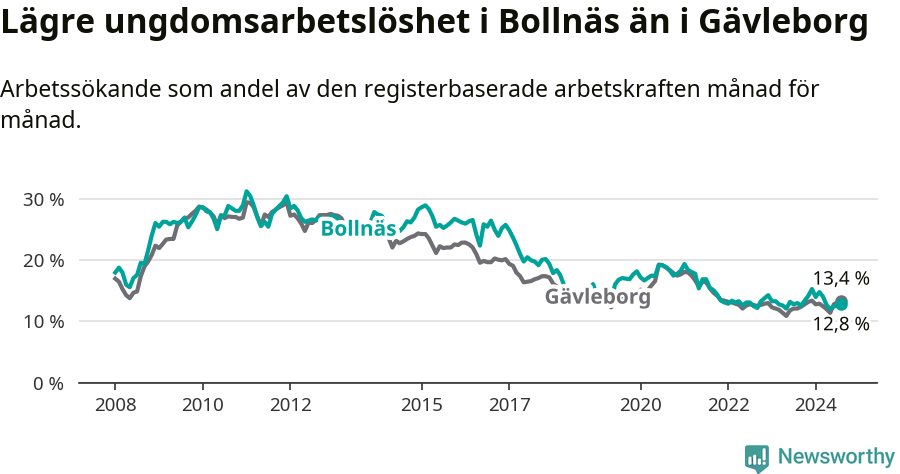 Graf: Arbetslöshet bland unga i Bollnäs kommun och Gävleborgs län