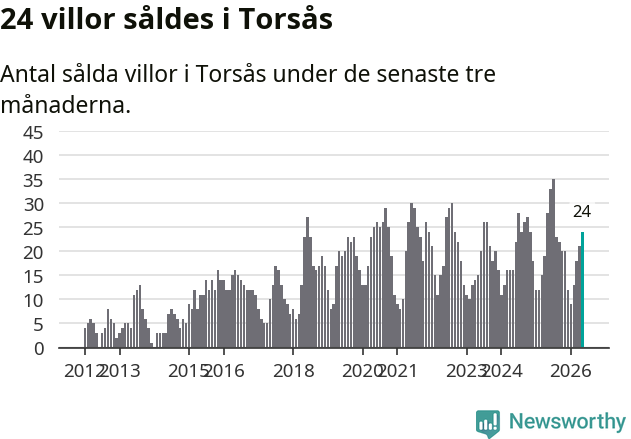 Graf: Antal sålda villor i Torsås kommun