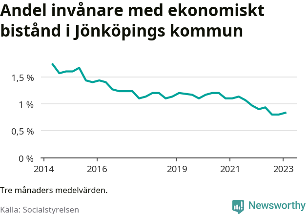 Graf över andelen biståndstagare per tremånadersperiod