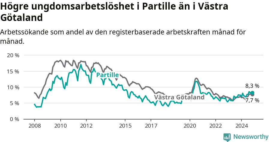 Graf: Arbetslöshet bland unga i Partille kommun och Västra Götalands län