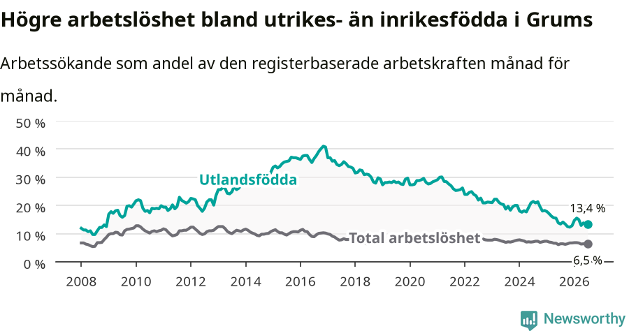 Graf: Skillnad i arbetslöshet mellan utrikesfödda och hela befolkningen i Grums kommun
