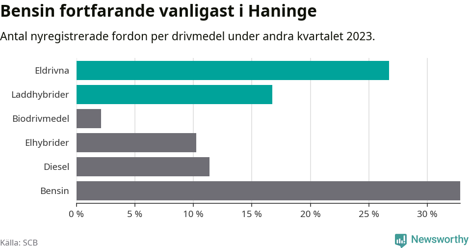 Graf: Antal nyregistrerade fordon per drivmedel