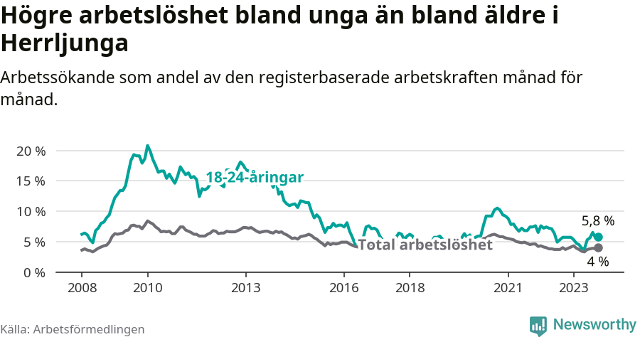Graf: Skillnad i arbetslöshet mellan unga och hela befolkningen i Herrljunga kommun